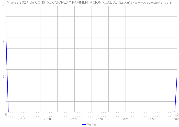 Visitas 2024 de CONSTRUCCIONES Y PAVIMENTACION RUAL SL. (España) 