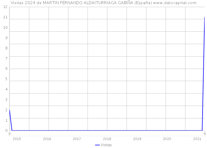 Visitas 2024 de MARTIN FERNANDO ALDAITURRIAGA GABIÑA (España) 