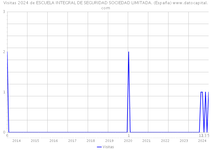 Visitas 2024 de ESCUELA INTEGRAL DE SEGURIDAD SOCIEDAD LIMITADA. (España) 
