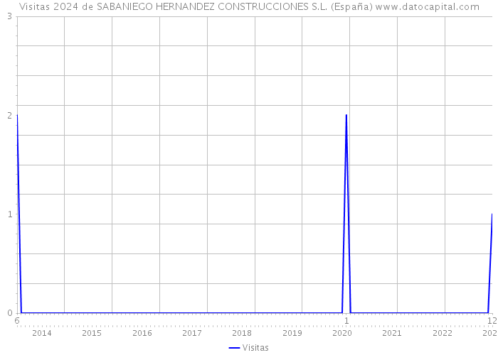 Visitas 2024 de SABANIEGO HERNANDEZ CONSTRUCCIONES S.L. (España) 