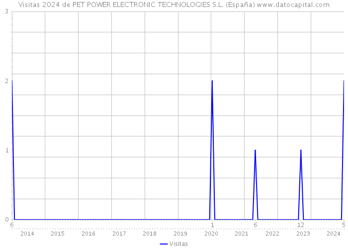Visitas 2024 de PET POWER ELECTRONIC TECHNOLOGIES S.L. (España) 