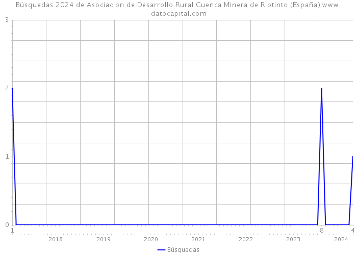 Búsquedas 2024 de Asociacion de Desarrollo Rural Cuenca Minera de Riotinto (España) 
