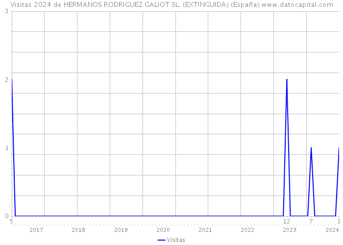 Visitas 2024 de HERMANOS RODRIGUEZ GALIOT SL. (EXTINGUIDA) (España) 