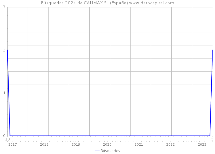 Búsquedas 2024 de CALIMAX SL (España) 