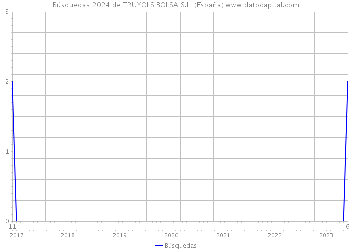 Búsquedas 2024 de TRUYOLS BOLSA S.L. (España) 