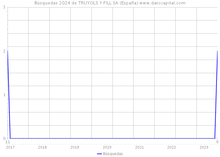 Búsquedas 2024 de TRUYOLS Y FILL SA (España) 