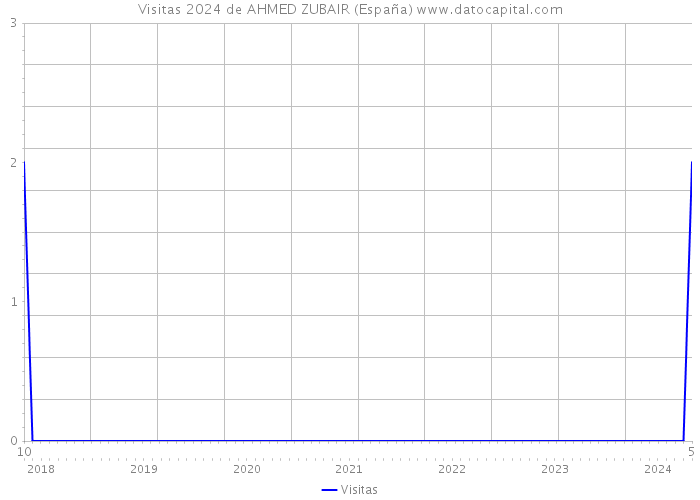 Visitas 2024 de AHMED ZUBAIR (España) 