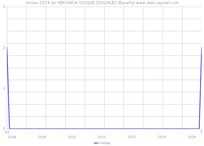 Visitas 2024 de VERONICA VIOQUE GONZALEZ (España) 