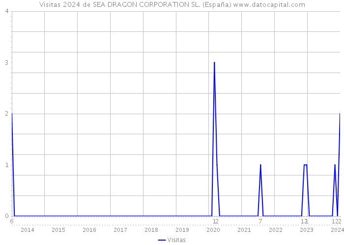 Visitas 2024 de SEA DRAGON CORPORATION SL. (España) 
