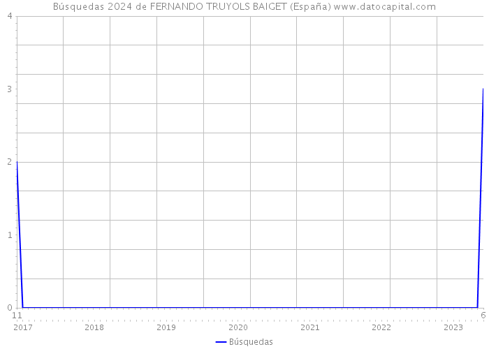 Búsquedas 2024 de FERNANDO TRUYOLS BAIGET (España) 