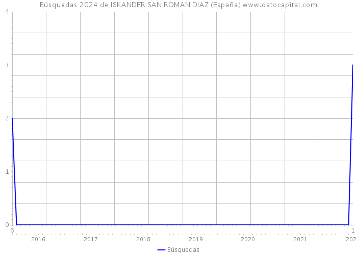 Búsquedas 2024 de ISKANDER SAN ROMAN DIAZ (España) 