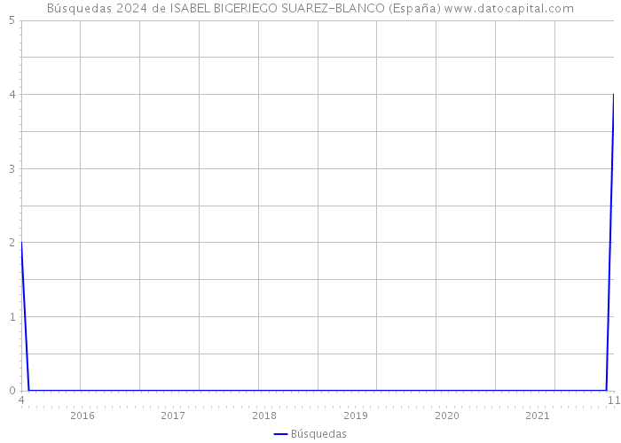 Búsquedas 2024 de ISABEL BIGERIEGO SUAREZ-BLANCO (España) 
