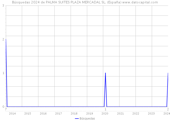 Búsquedas 2024 de PALMA SUITES PLAZA MERCADAL SL. (España) 