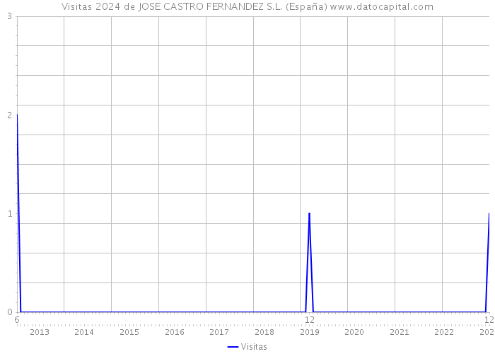Visitas 2024 de JOSE CASTRO FERNANDEZ S.L. (España) 