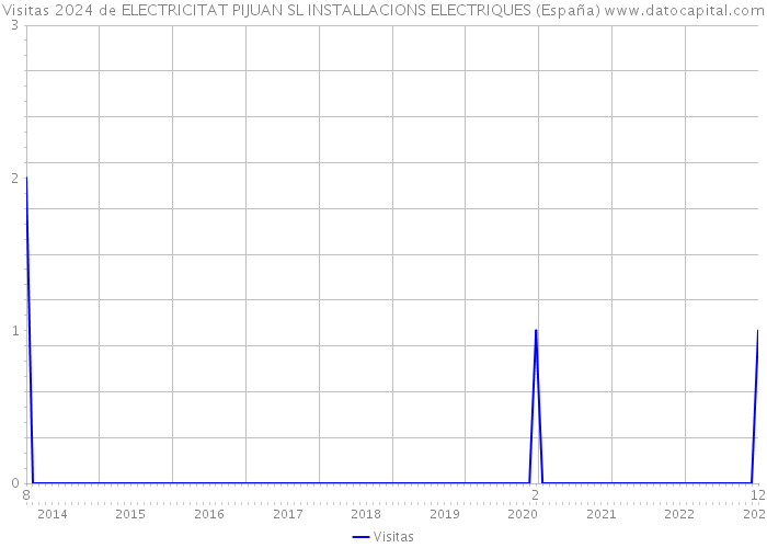Visitas 2024 de ELECTRICITAT PIJUAN SL INSTALLACIONS ELECTRIQUES (España) 