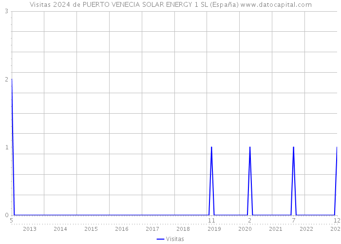 Visitas 2024 de PUERTO VENECIA SOLAR ENERGY 1 SL (España) 