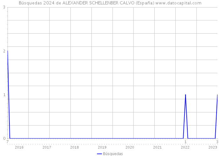 Búsquedas 2024 de ALEXANDER SCHELLENBER CALVO (España) 