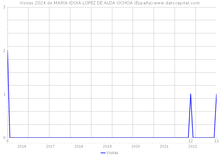 Visitas 2024 de MARIA IDOIA LOPEZ DE ALDA OCHOA (España) 