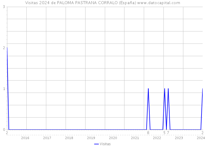 Visitas 2024 de PALOMA PASTRANA CORRALO (España) 