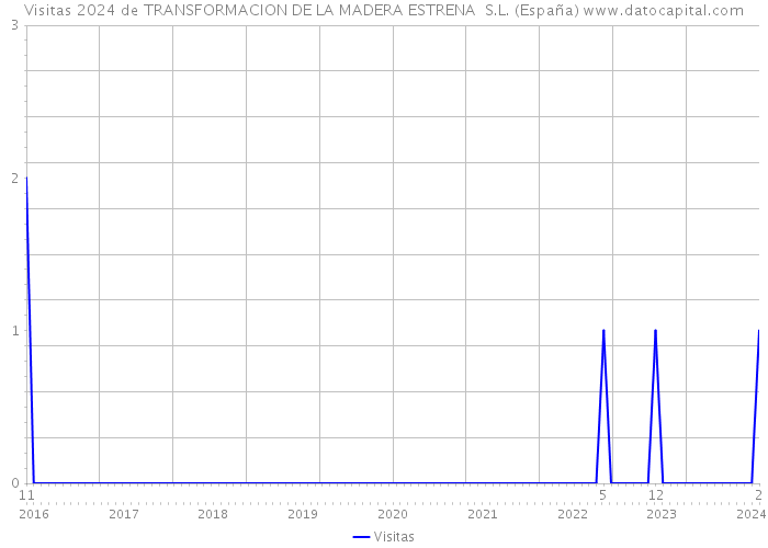 Visitas 2024 de TRANSFORMACION DE LA MADERA ESTRENA S.L. (España) 