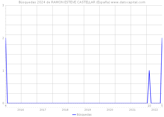Búsquedas 2024 de RAMON ESTEVE CASTELLAR (España) 