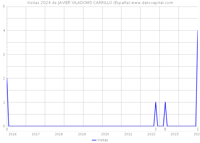 Visitas 2024 de JAVIER VILADOMS CARRILLO (España) 