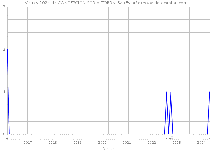 Visitas 2024 de CONCEPCION SORIA TORRALBA (España) 