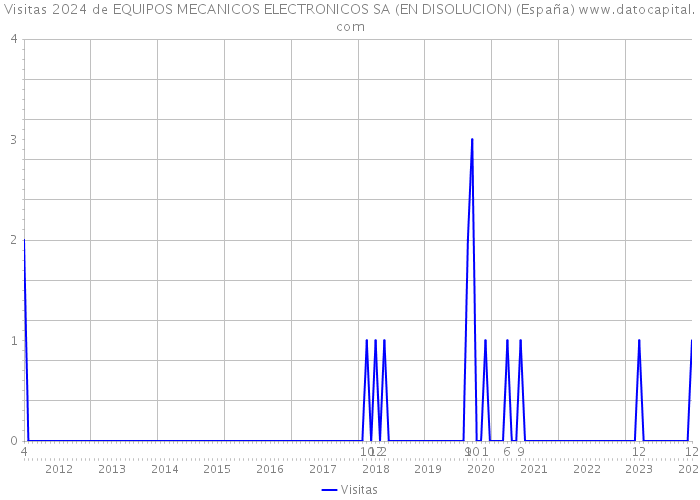 Visitas 2024 de EQUIPOS MECANICOS ELECTRONICOS SA (EN DISOLUCION) (España) 