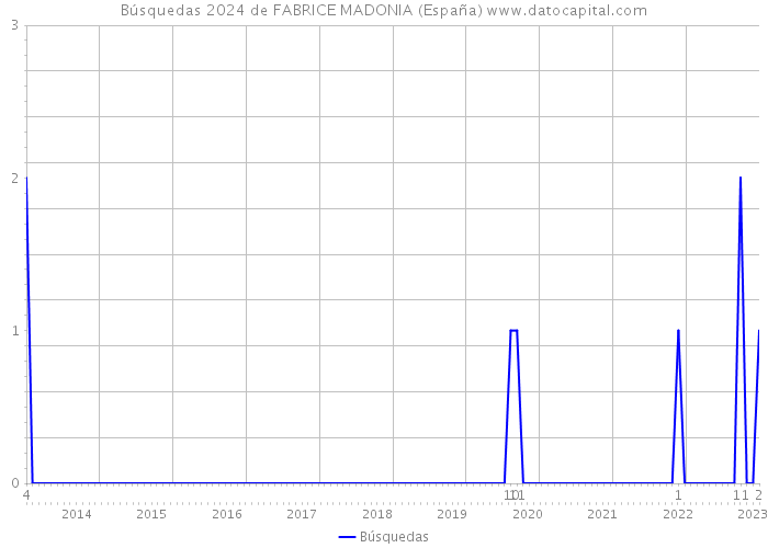 Búsquedas 2024 de FABRICE MADONIA (España) 
