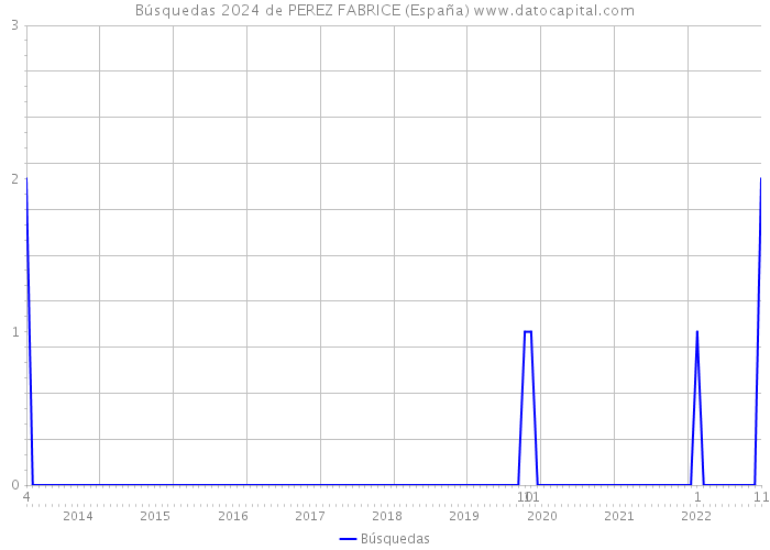 Búsquedas 2024 de PEREZ FABRICE (España) 