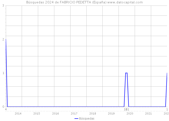 Búsquedas 2024 de FABRICIO PEDETTA (España) 