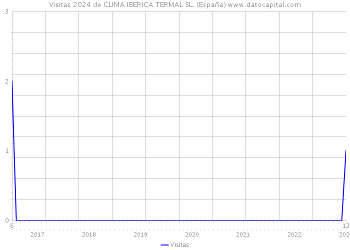 Visitas 2024 de CLIMA IBERICA TERMAL SL. (España) 