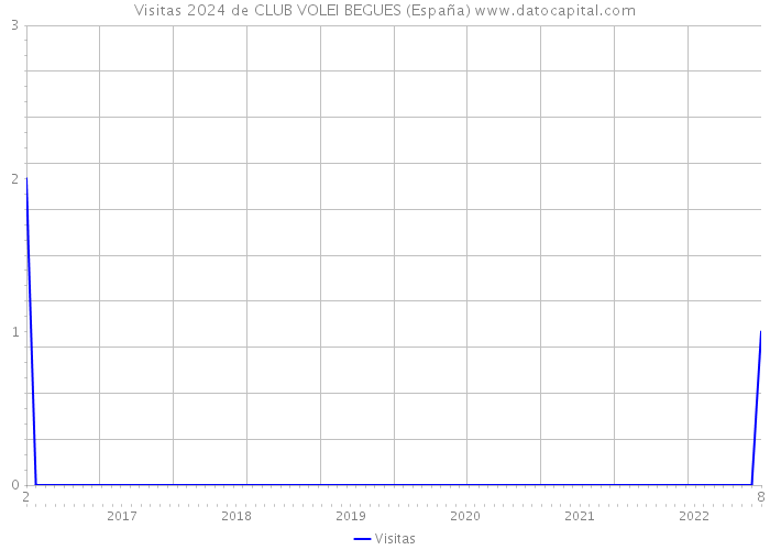 Visitas 2024 de CLUB VOLEI BEGUES (España) 