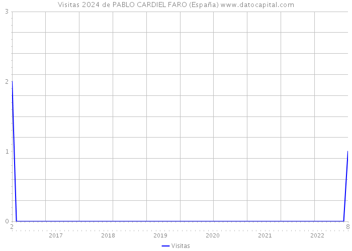 Visitas 2024 de PABLO CARDIEL FARO (España) 