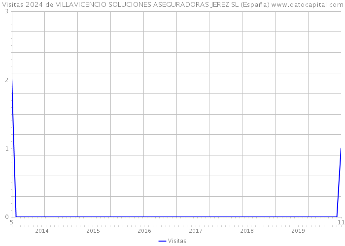 Visitas 2024 de VILLAVICENCIO SOLUCIONES ASEGURADORAS JEREZ SL (España) 