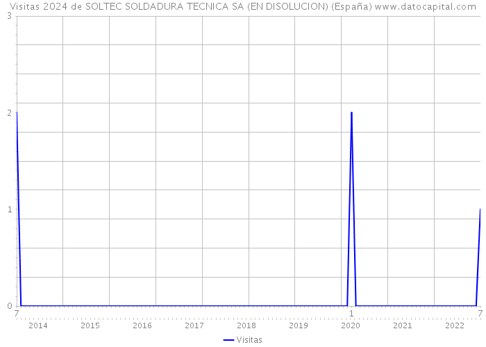 Visitas 2024 de SOLTEC SOLDADURA TECNICA SA (EN DISOLUCION) (España) 