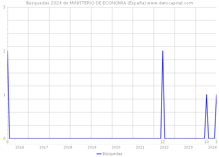 Búsquedas 2024 de MINISTERIO DE ECONOMIA (España) 