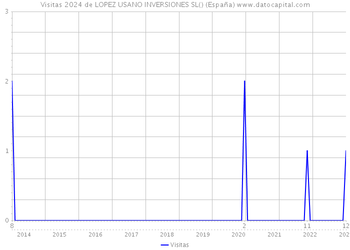 Visitas 2024 de LOPEZ USANO INVERSIONES SL() (España) 