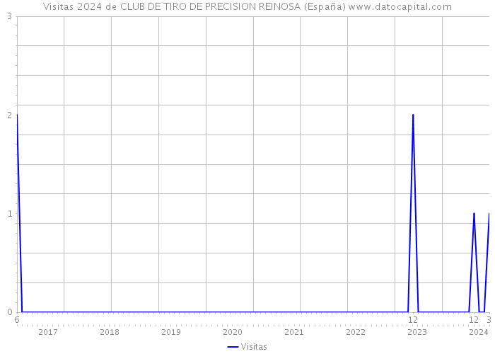 Visitas 2024 de CLUB DE TIRO DE PRECISION REINOSA (España) 