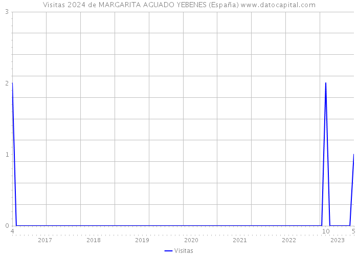 Visitas 2024 de MARGARITA AGUADO YEBENES (España) 