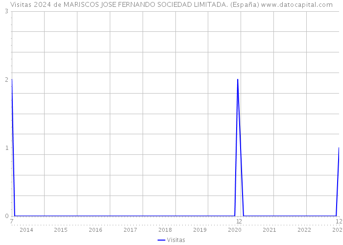 Visitas 2024 de MARISCOS JOSE FERNANDO SOCIEDAD LIMITADA. (España) 