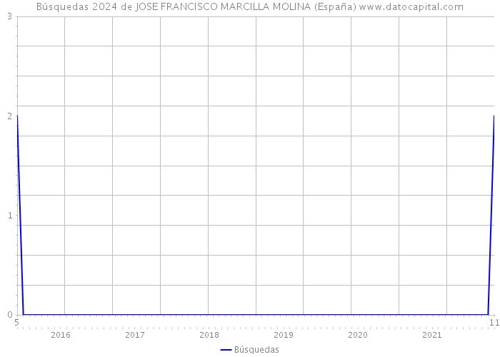 Búsquedas 2024 de JOSE FRANCISCO MARCILLA MOLINA (España) 