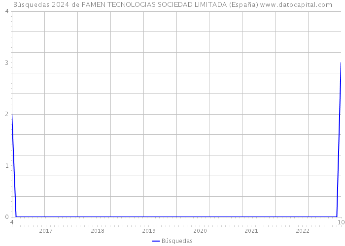 Búsquedas 2024 de PAMEN TECNOLOGIAS SOCIEDAD LIMITADA (España) 
