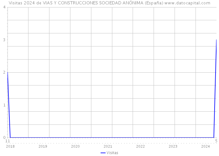 Visitas 2024 de VIAS Y CONSTRUCCIONES SOCIEDAD ANÓNIMA (España) 