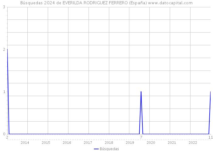 Búsquedas 2024 de EVERILDA RODRIGUEZ FERRERO (España) 