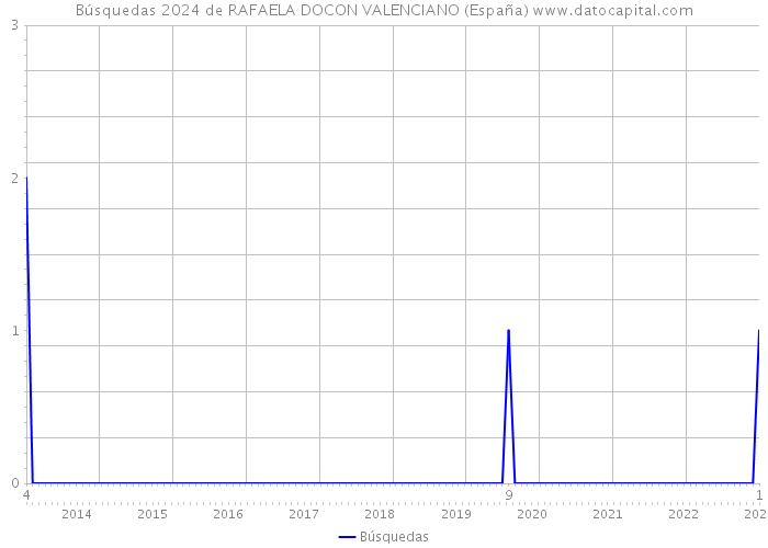 Búsquedas 2024 de RAFAELA DOCON VALENCIANO (España) 