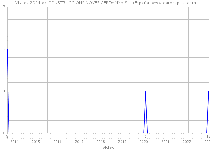 Visitas 2024 de CONSTRUCCIONS NOVES CERDANYA S.L. (España) 
