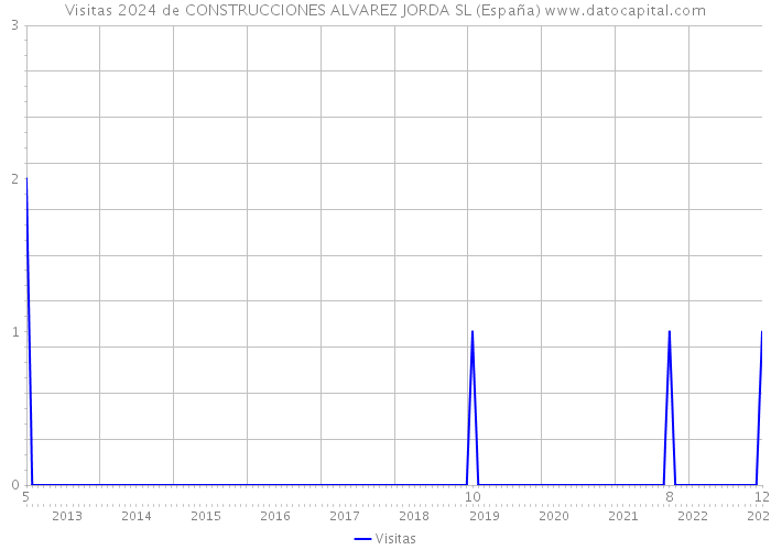 Visitas 2024 de CONSTRUCCIONES ALVAREZ JORDA SL (España) 