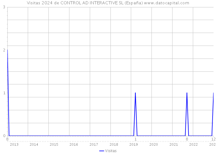 Visitas 2024 de CONTROL AD INTERACTIVE SL (España) 