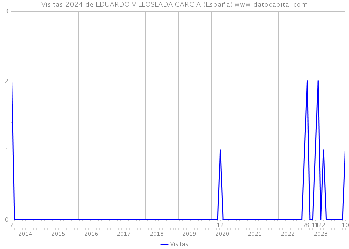 Visitas 2024 de EDUARDO VILLOSLADA GARCIA (España) 